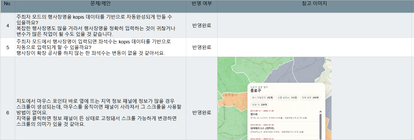 fig. 팀 QA 시트 일부 · 제안한 문제와 반영 여부