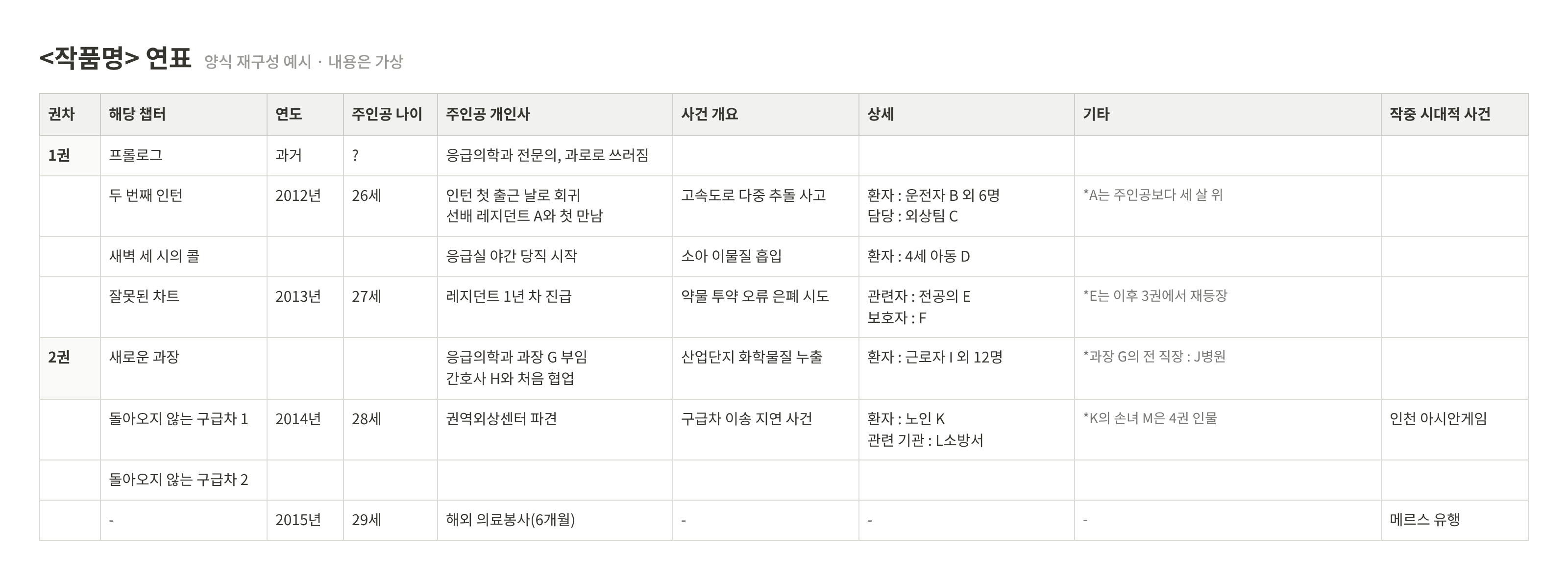 fig. 연표 양식 재구성 · 실제 작품 내용은 비공개